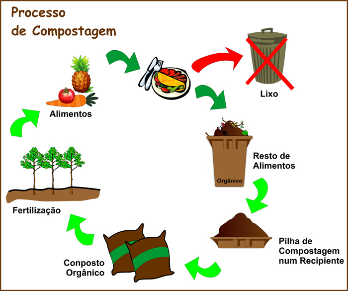 O que é compostagem?