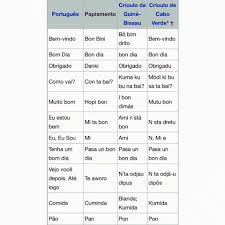 Breve comparação entre o Português, Papiamento, o crioulo da Guiné-Bissau e o crioulo de Cabo Verde O Papiamento é uma língua crioula derivada a partir do Portugues e de línguas africanas com
