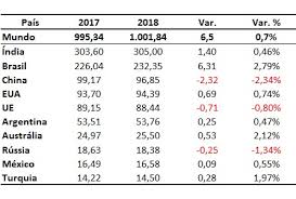 Maiores rebanhos bovinos, por país, em 2018!