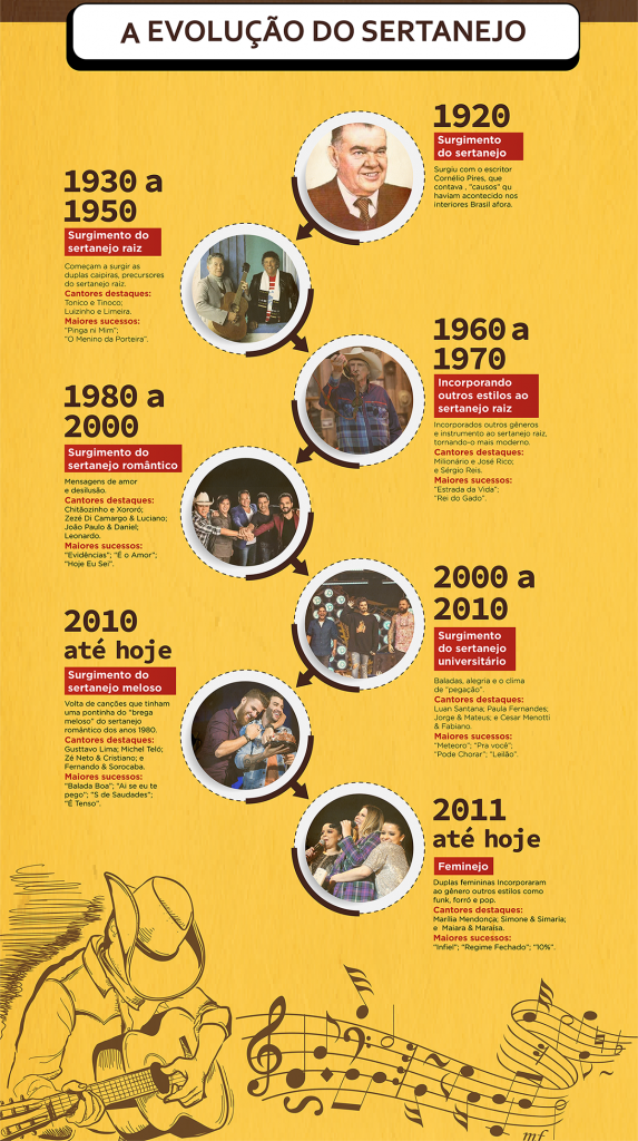 A História do Sertanejo: Raízes e Evolução da Música