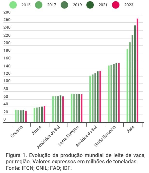 Pecuária leiteira no Brasil em meio a desafios e oportunidades