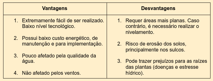 Tipos de irrigação na agricultura: Saiba tudo para acertar na sua escolha