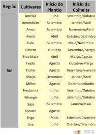 Calendário Agrícola - Sul | Calendário Agrícola | Cursos a Distância CPT