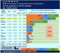 TOP 10 maiores exportadores de carne do mundo - Conteúdo e Notícias do Agronegócio Brasileiro | CompreRura