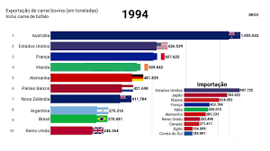Os maiores exportadores de carne bovina (1992-2018)