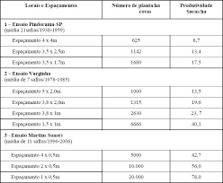 Espaçamento de cafezais evolui muito | CaféPoint