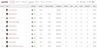 Brasileiros dominam ranking mundial da PBR e brilham nos rodeios dos Estados Unidos - Revista Globo Rural | Notícias