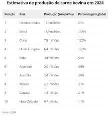 Quais são os maiores produtores de carne bovina do mundo? Veja o ranking