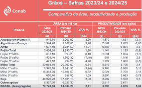Produção de grãos deve crescer em 2024/2025, aponta Conab - Revista Cultivar