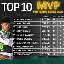 Brazilian Cowboys | ATUALIZADO / Assim está o top 10 do ranking MVP PBR TEAMS SERIES 2024. José Vitor Leme assumiu a liderança após o término da etapa de... | Instagram