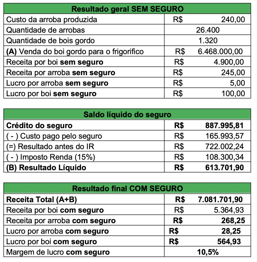 Proteção do preço da arroba do boi gordo