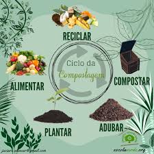 CICLO DA COMPOSTAGEM – Programa Escola Verde