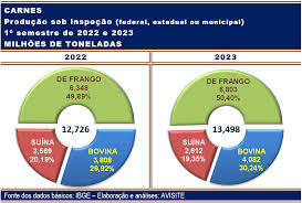 Produção de carnes inspecionadas aumentou 6%